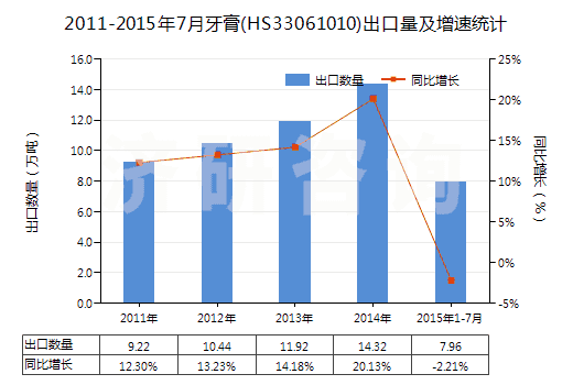 2011-2015年7月牙膏(HS33061010)出口量及增速統(tǒng)計(jì)